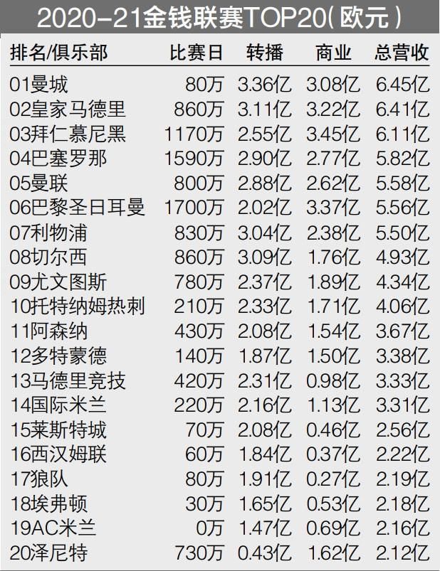 2021年，他以635万欧元转会费加盟勒沃库森，目前身价估值已经涨到了3500万欧。